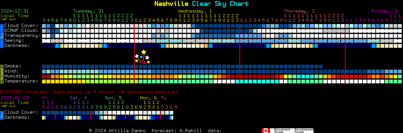 Current forecast for Nashville Clear Sky Chart