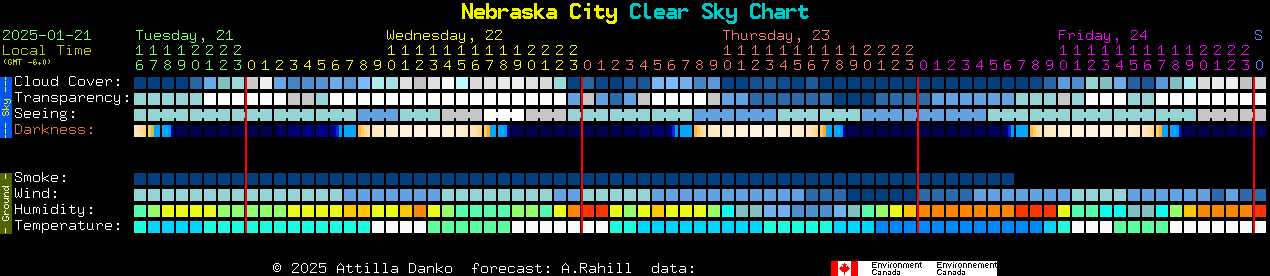 Current forecast for Nebraska City Clear Sky Chart