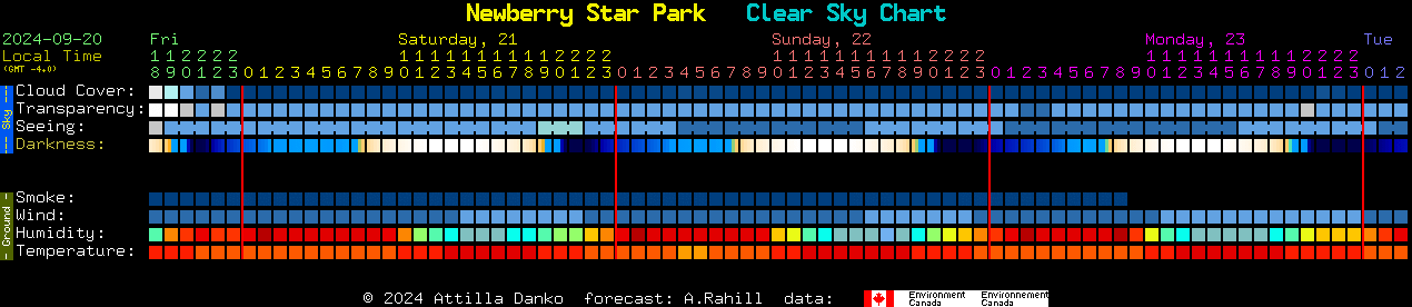 Current forecast for Newberry Star Park Clear Sky Chart