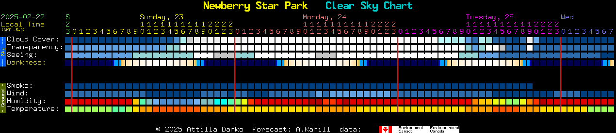 Current forecast for Newberry Star Park Clear Sky Chart