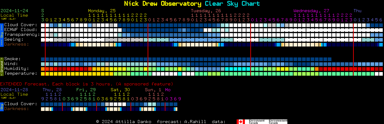 Current forecast for Nick Drew Observatory Clear Sky Chart