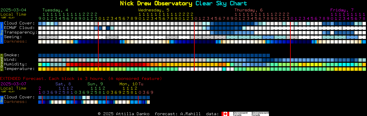 Current forecast for Nick Drew Observatory Clear Sky Chart