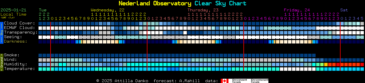 Current forecast for Nederland Observatory Clear Sky Chart