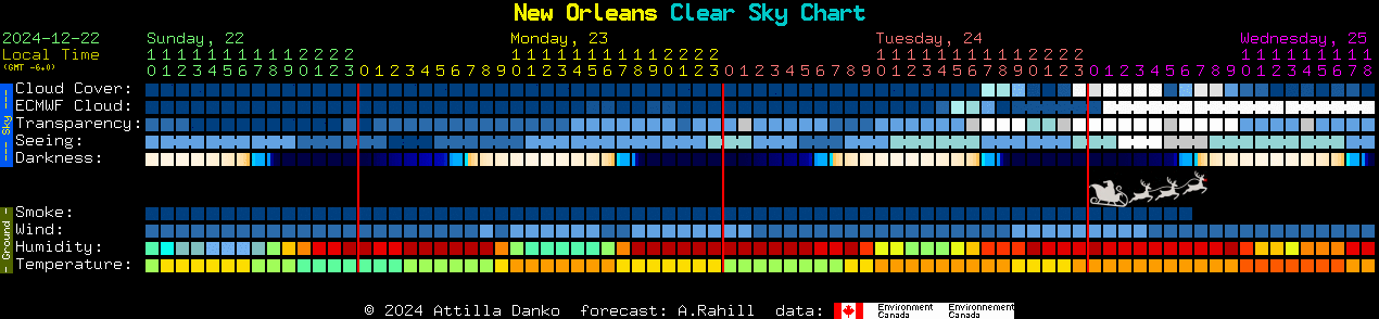 Current forecast for New Orleans Clear Sky Chart