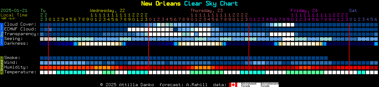 Current forecast for New Orleans Clear Sky Chart