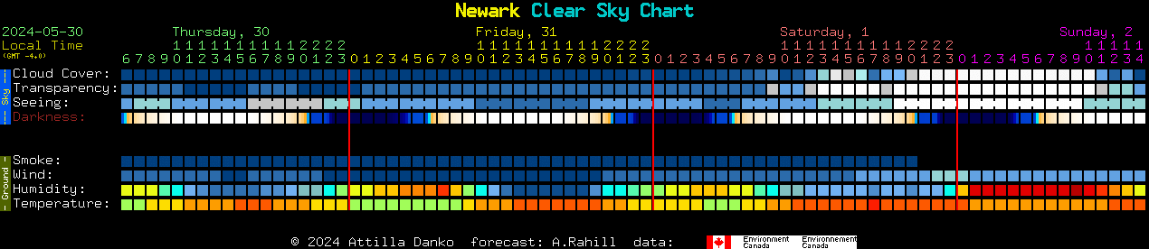 Current forecast for Newark Clear Sky Chart