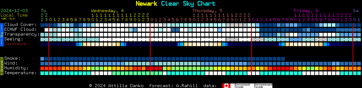 Current forecast for Newark Clear Sky Chart