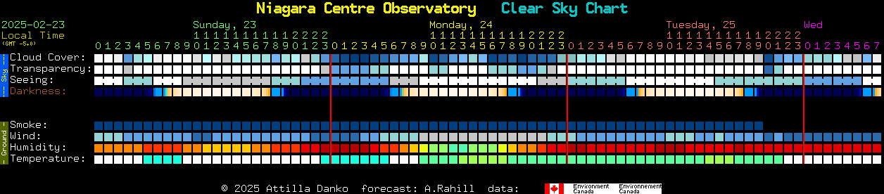 Current forecast for Niagara Centre Observatory Clear Sky Chart