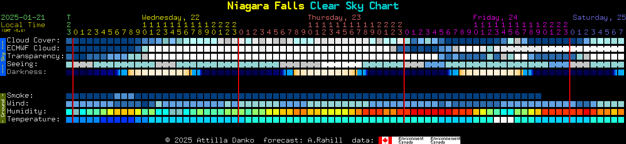 Current forecast for Niagara Falls Clear Sky Chart