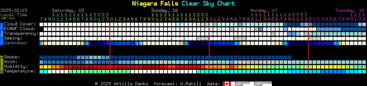 Current forecast for Niagara Falls Clear Sky Chart