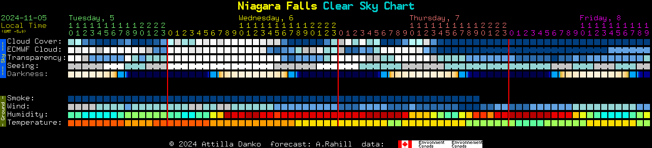 Current forecast for Niagara Falls Clear Sky Chart