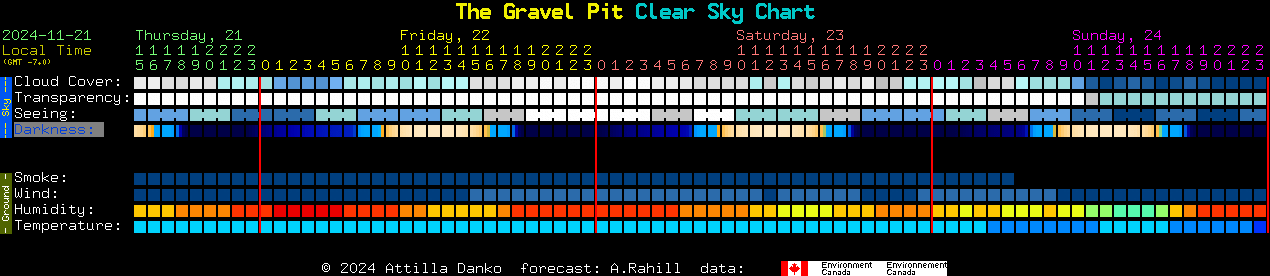 Current forecast for The Gravel Pit Clear Sky Chart