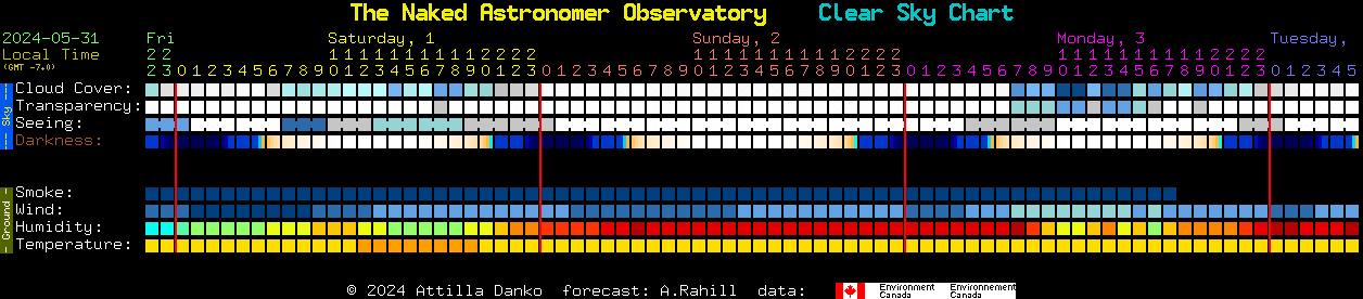 Current forecast for The Naked Astronomer Observatory Clear Sky Chart