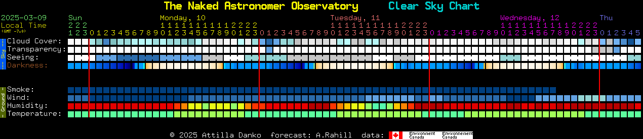 Current forecast for The Naked Astronomer Observatory Clear Sky Chart