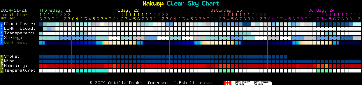 Current forecast for Nakusp Clear Sky Chart