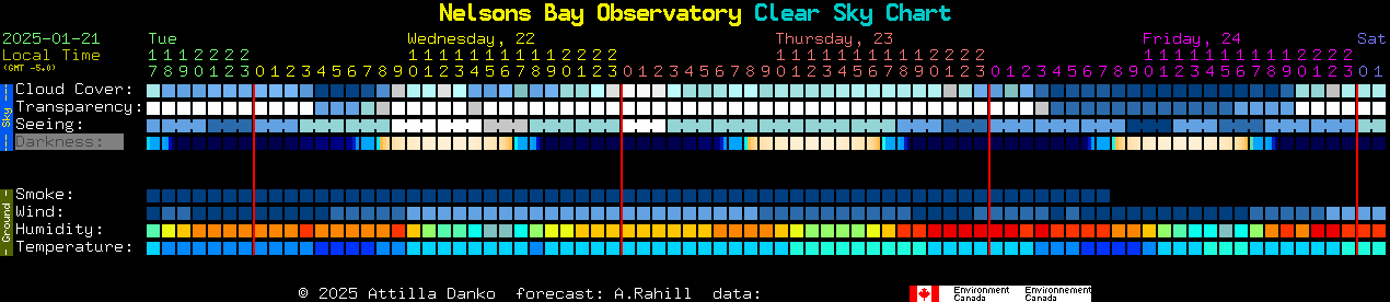 Current forecast for Nelsons Bay Observatory Clear Sky Chart