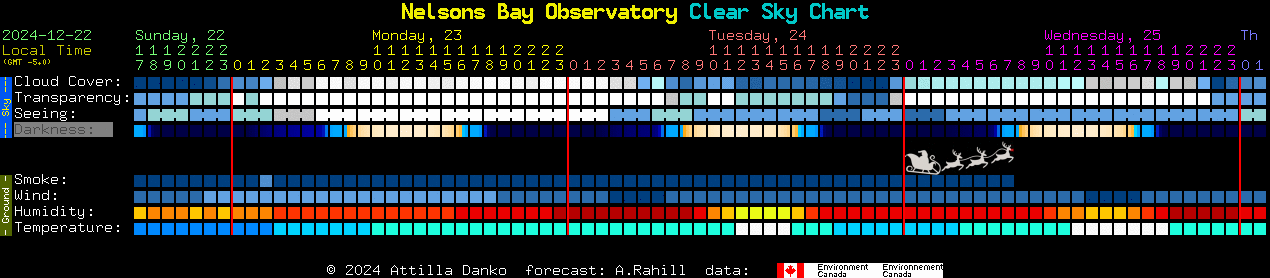 Current forecast for Nelsons Bay Observatory Clear Sky Chart