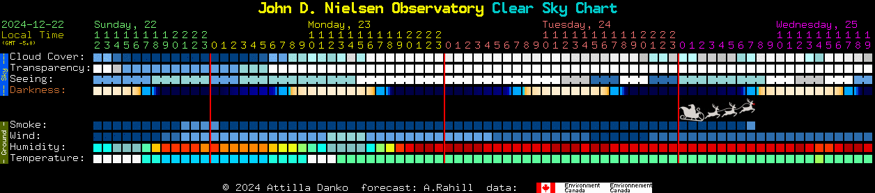 Current forecast for John D. Nielsen Observatory Clear Sky Chart