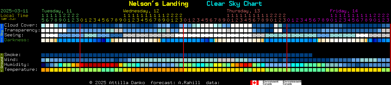 Current forecast for Nelson's Landing Clear Sky Chart