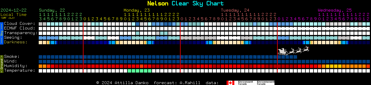 Current forecast for Nelson Clear Sky Chart