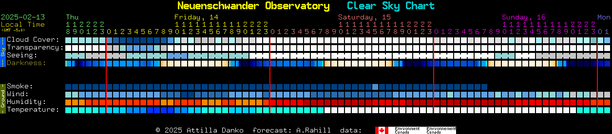 Current forecast for Neuenschwander Observatory Clear Sky Chart