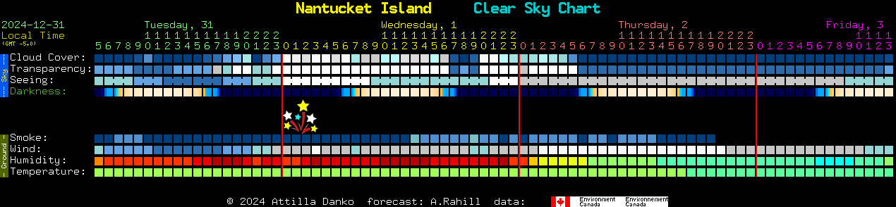 Current forecast for Nantucket Island Clear Sky Chart