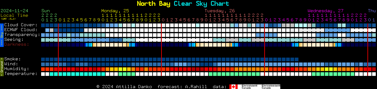 Current forecast for North Bay Clear Sky Chart