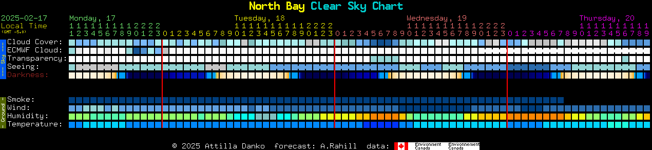 Current forecast for North Bay Clear Sky Chart