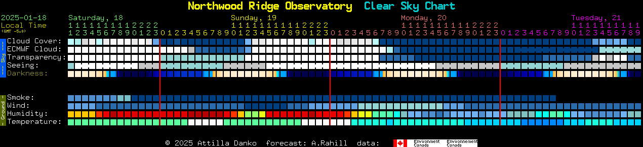 Current forecast for Northwood Ridge Observatory Clear Sky Chart