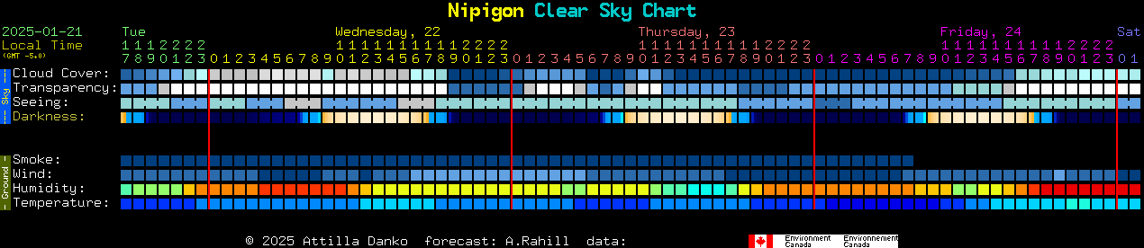 Current forecast for Nipigon Clear Sky Chart