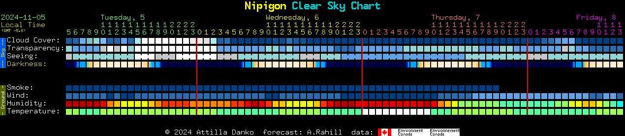 Current forecast for Nipigon Clear Sky Chart