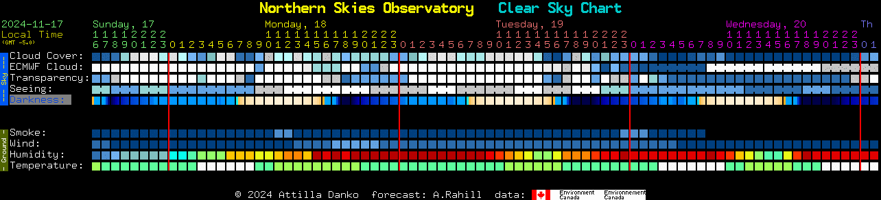 Current forecast for Northern Skies Observatory Clear Sky Chart