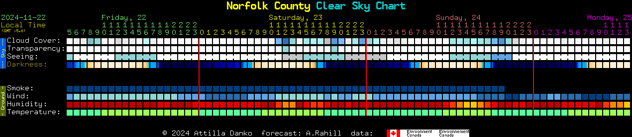 Current forecast for Norfolk County Clear Sky Chart