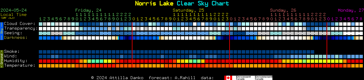 Current forecast for Norris Lake Clear Sky Chart