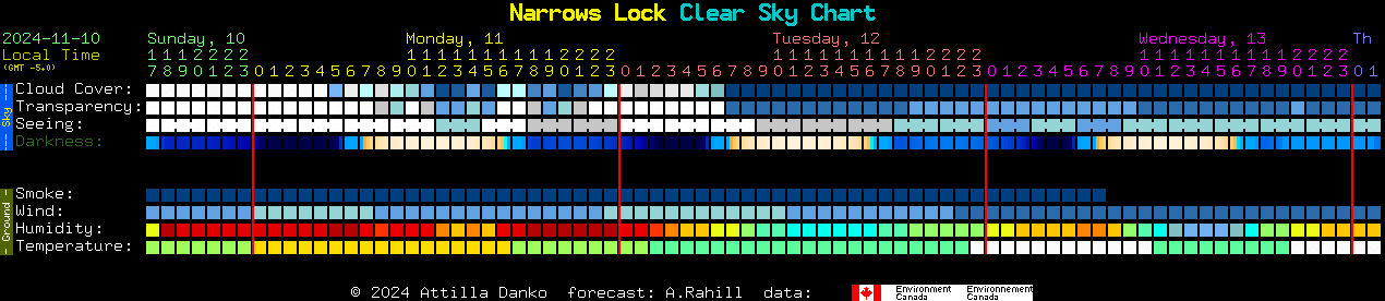 Current forecast for Narrows Lock Clear Sky Chart