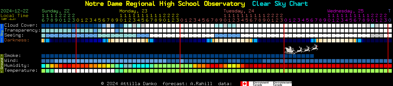 Current forecast for Notre Dame Regional High School Observatory Clear Sky Chart