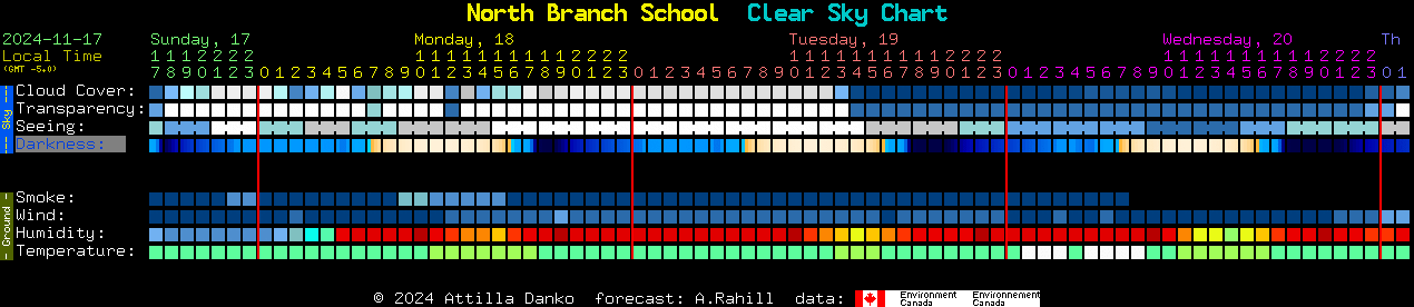 Current forecast for North Branch School Clear Sky Chart