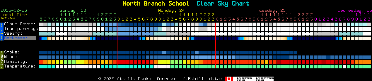 Current forecast for North Branch School Clear Sky Chart