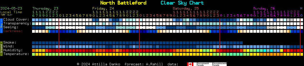 Current forecast for North Battleford Clear Sky Chart