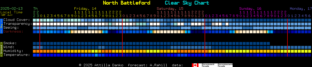 Current forecast for North Battleford Clear Sky Chart