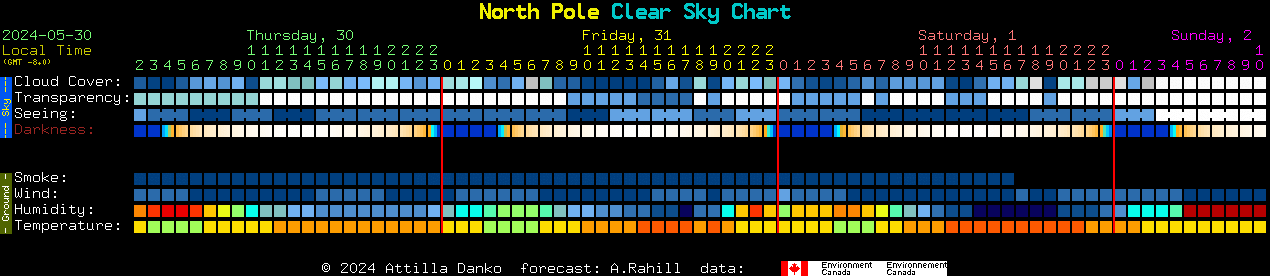 Current forecast for North Pole Clear Sky Chart