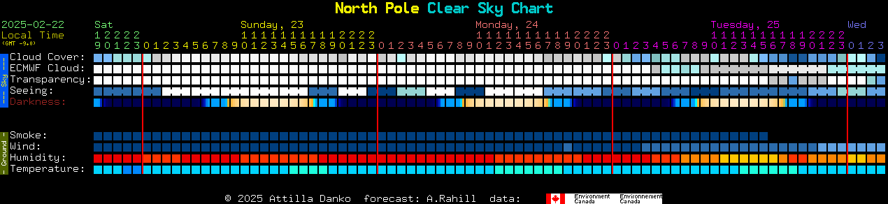 Current forecast for North Pole Clear Sky Chart