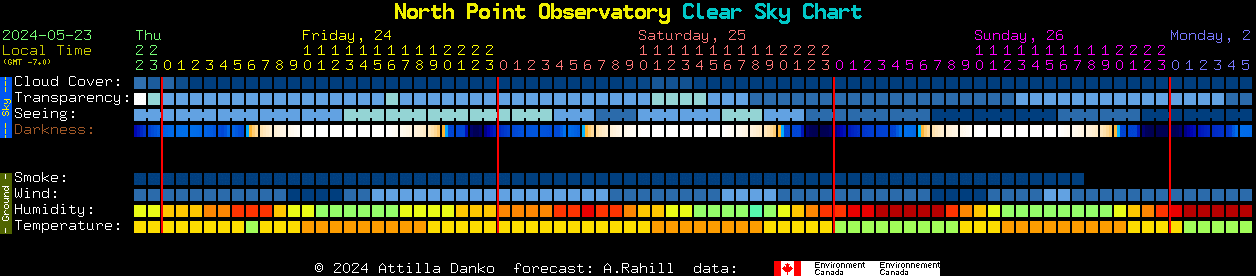Current forecast for North Point Observatory Clear Sky Chart