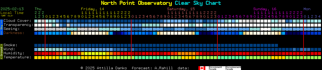 Current forecast for North Point Observatory Clear Sky Chart