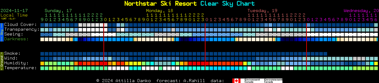 Current forecast for Northstar Ski Resort Clear Sky Chart