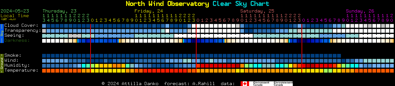 Current forecast for North Wind Observatory Clear Sky Chart