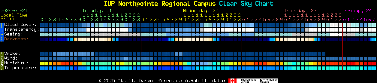 Current forecast for IUP Northpointe Regional Campus Clear Sky Chart