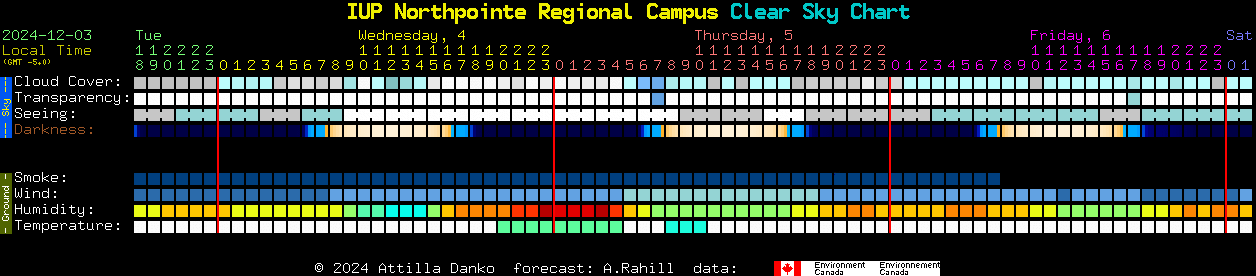 Current forecast for IUP Northpointe Regional Campus Clear Sky Chart