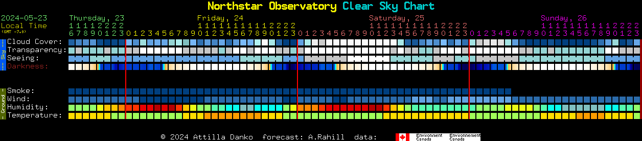 Current forecast for Northstar Observatory Clear Sky Chart
