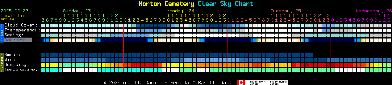 Current forecast for Norton Cemetery Clear Sky Chart